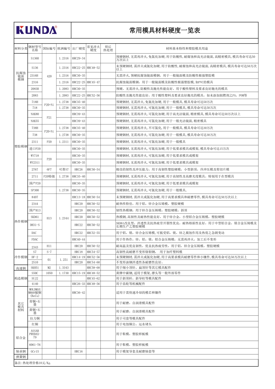 常用模具材料硬度一览表-(version-1)_第1页