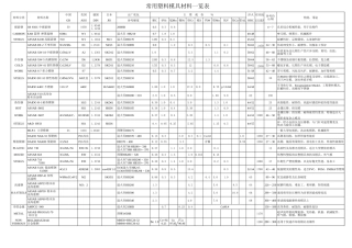 常用塑胶模具材料一览表