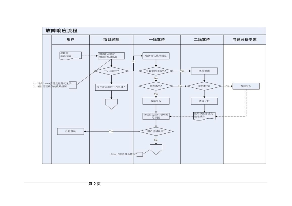 IT运维服务操作流程及规范_第2页