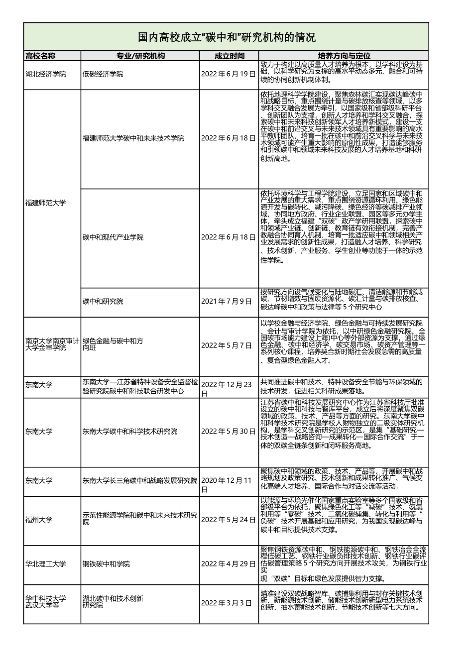 国内高校成立“碳中和”研究机构的情况_第2页