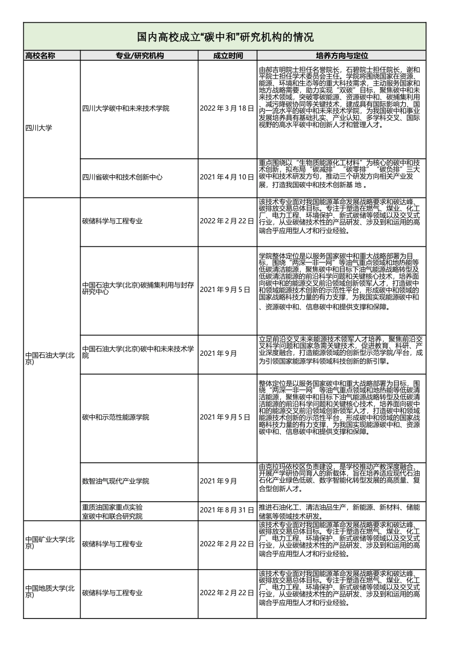 国内高校成立“碳中和”研究机构的情况_第3页