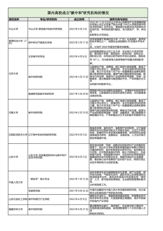国内高校成立“碳中和”研究机构的情况