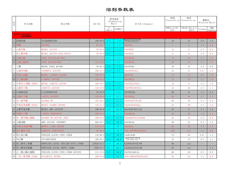 最全的溶剂参数表(最终版)_第1页