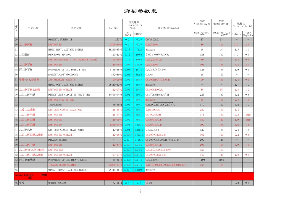 最全的溶剂参数表(最终版)_第2页