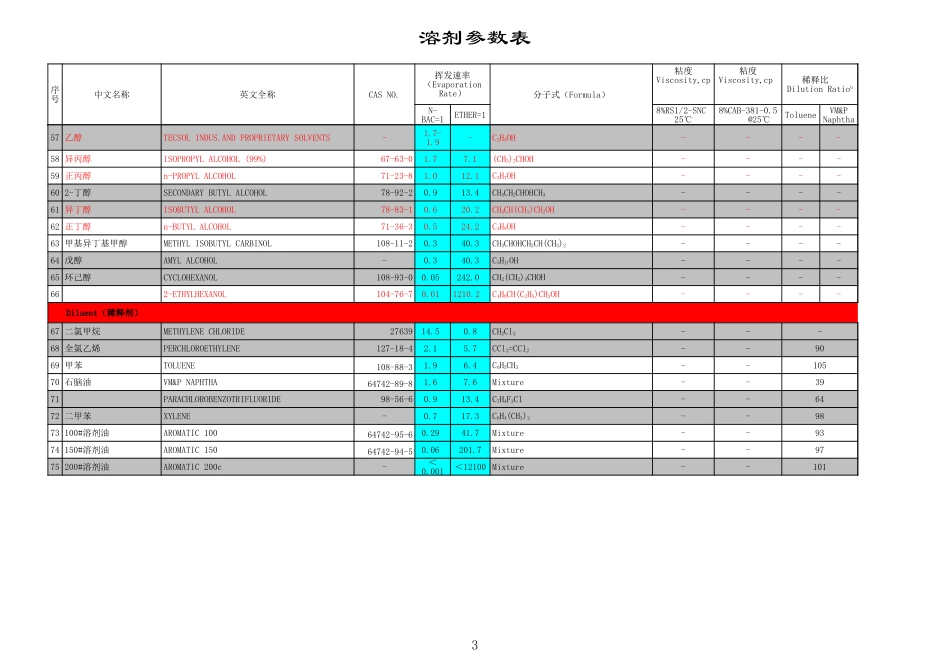 最全的溶剂参数表(最终版)_第3页