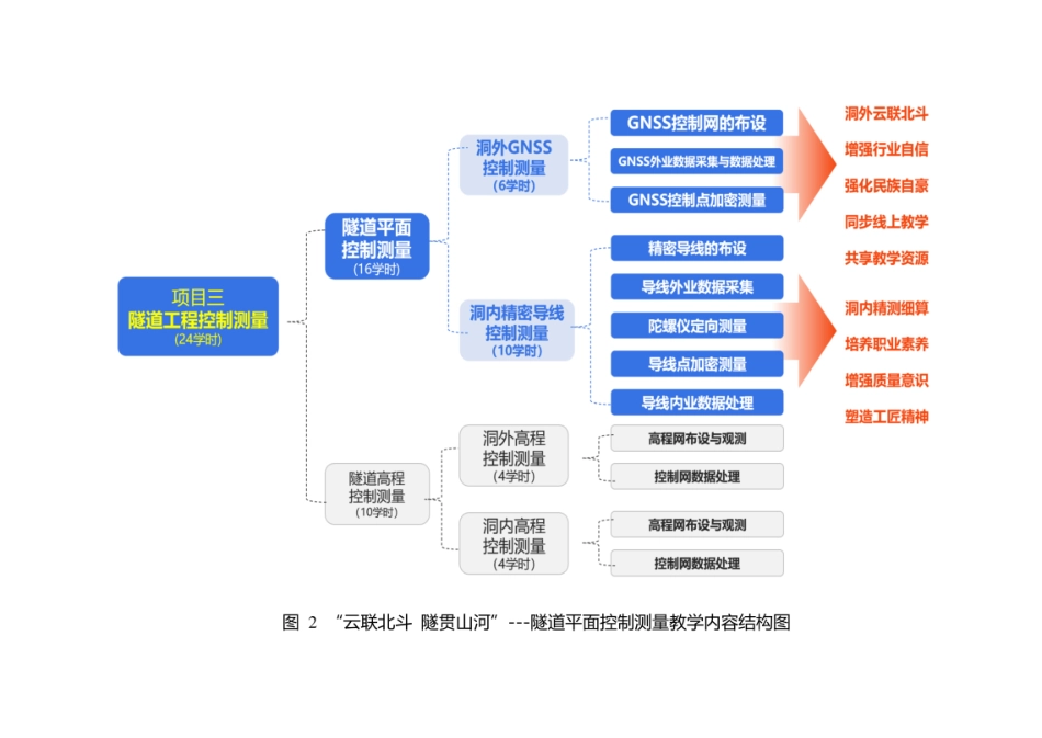 教学能力大赛获奖教案  《隧道平面控制测量》_第2页