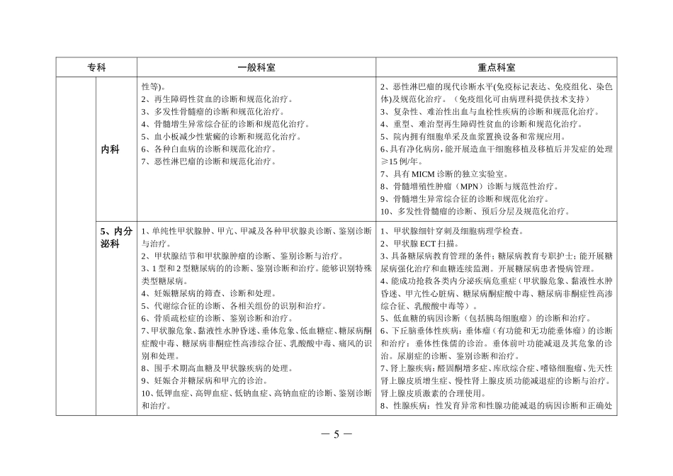 正式版-2017版-江苏省三级综合医院医疗技术水平标准_第3页