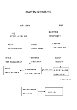 新办外资企业设立流程图