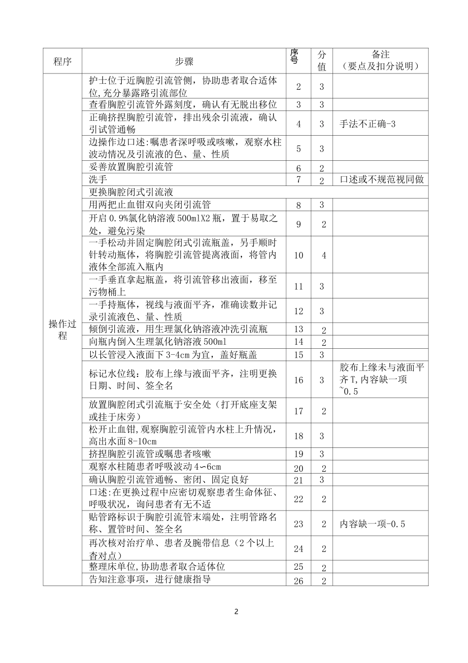 胸腔闭式引流液更换(2018.3.10)_第2页
