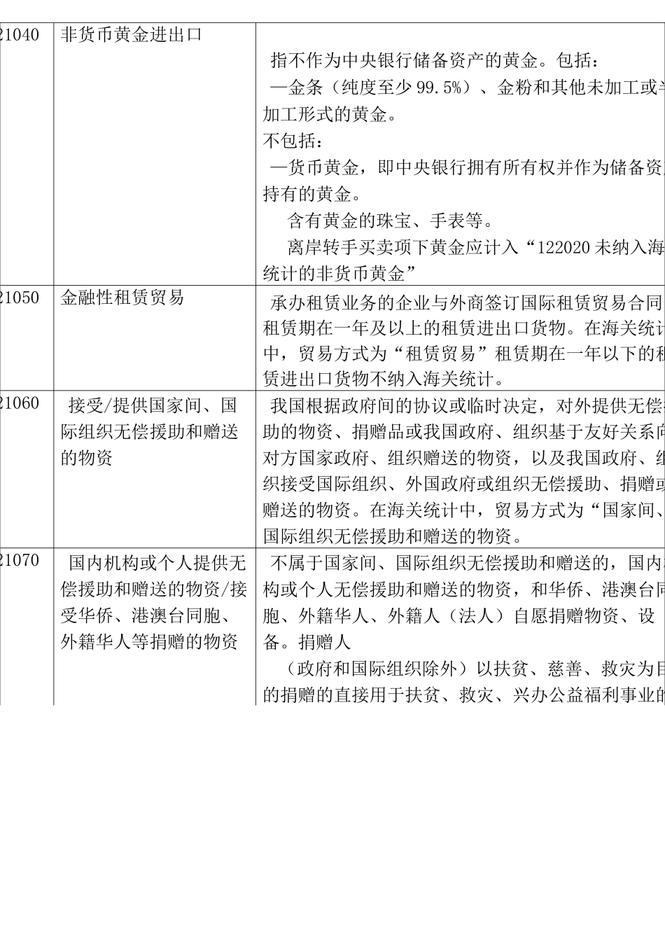 涉外收支交易分类与代码(2014版)【国际收支交易编码表】_第3页