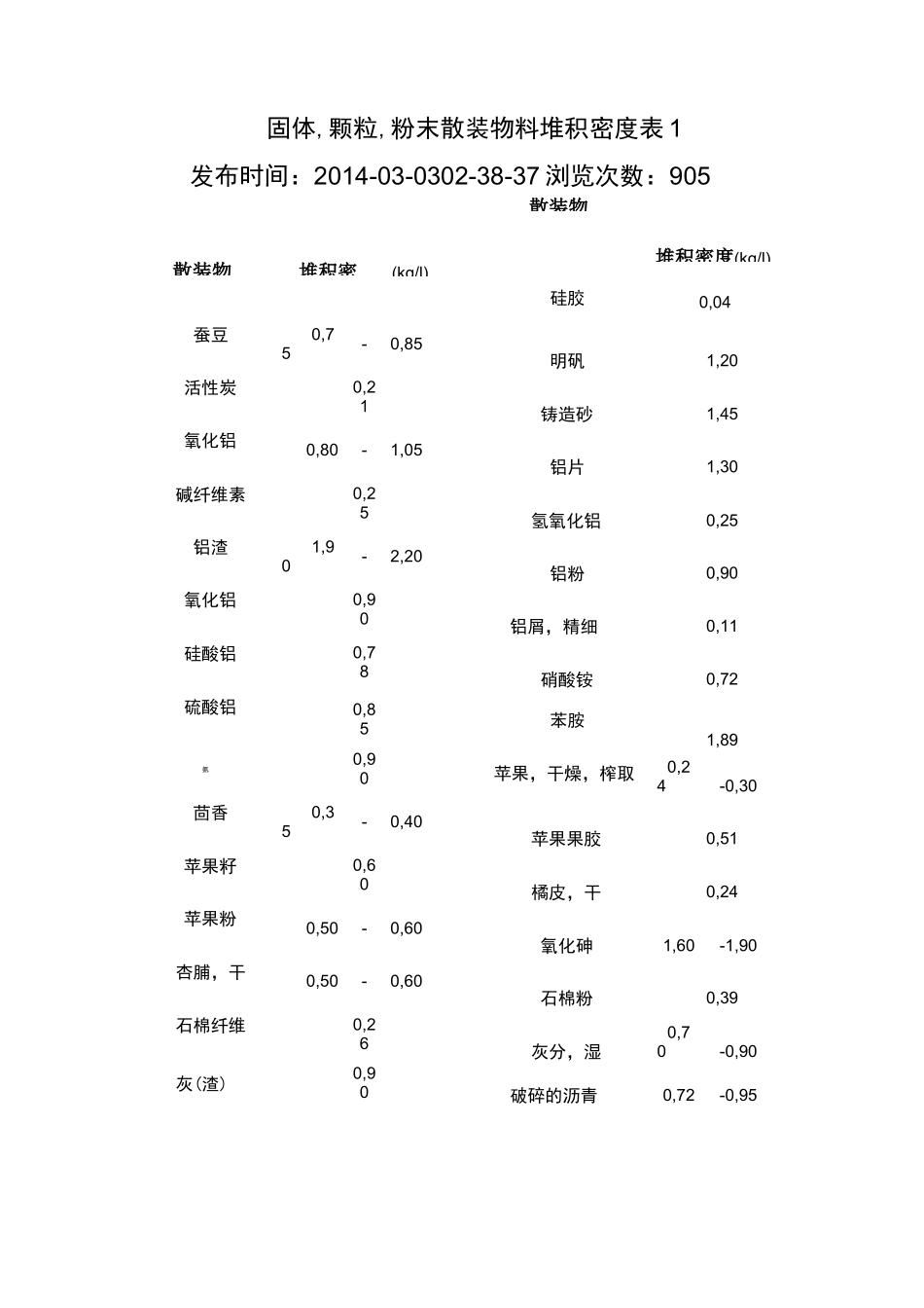 常见散料堆积密度汇总情况_第1页
