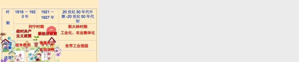 九年级历史下册 第2课对社会主义道路的探索课件 新人教版 课件