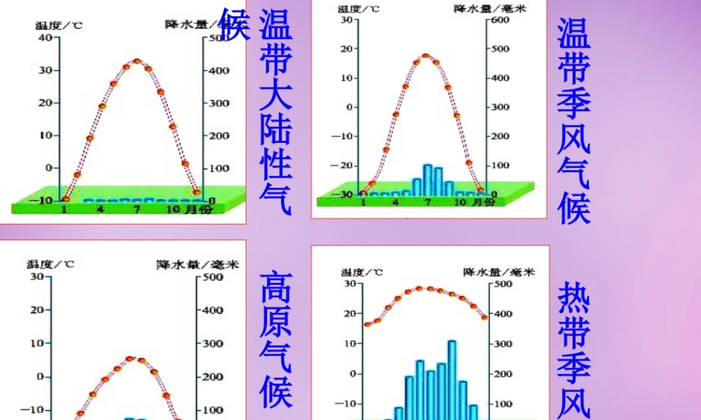 八年级地理上册(2.2 气候)课件3 新人教版 课件