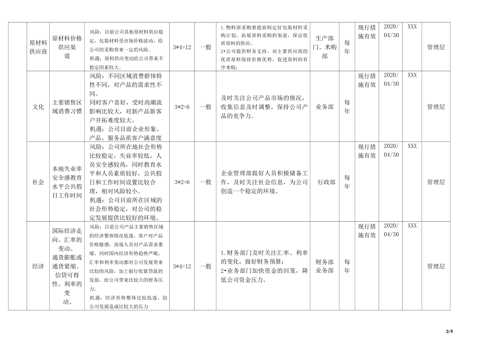 质量体系风险和机遇及环境因素与相关识别表_第3页
