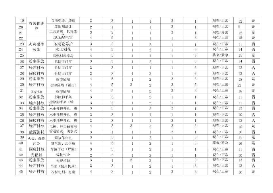 建筑工程施工环境因素识别评价表_第2页