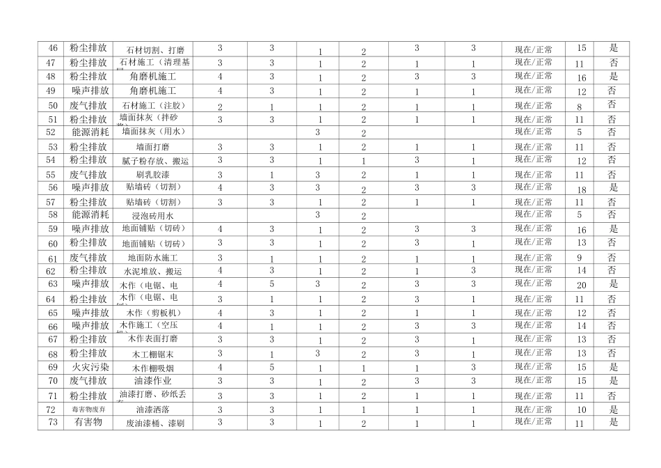 建筑工程施工环境因素识别评价表_第3页