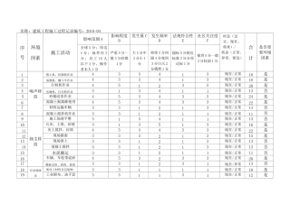 建筑工程施工环境因素识别评价表