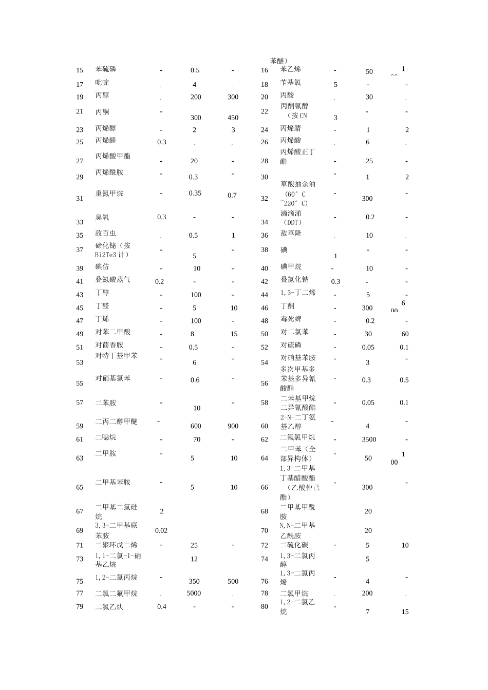 工作场所有害因素接触限值_第2页