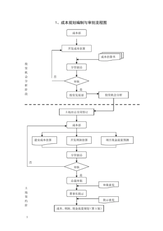成本管理流程图