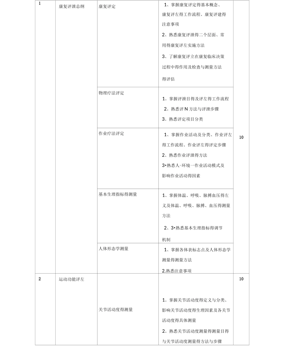 康复评定技术课程标准_第3页