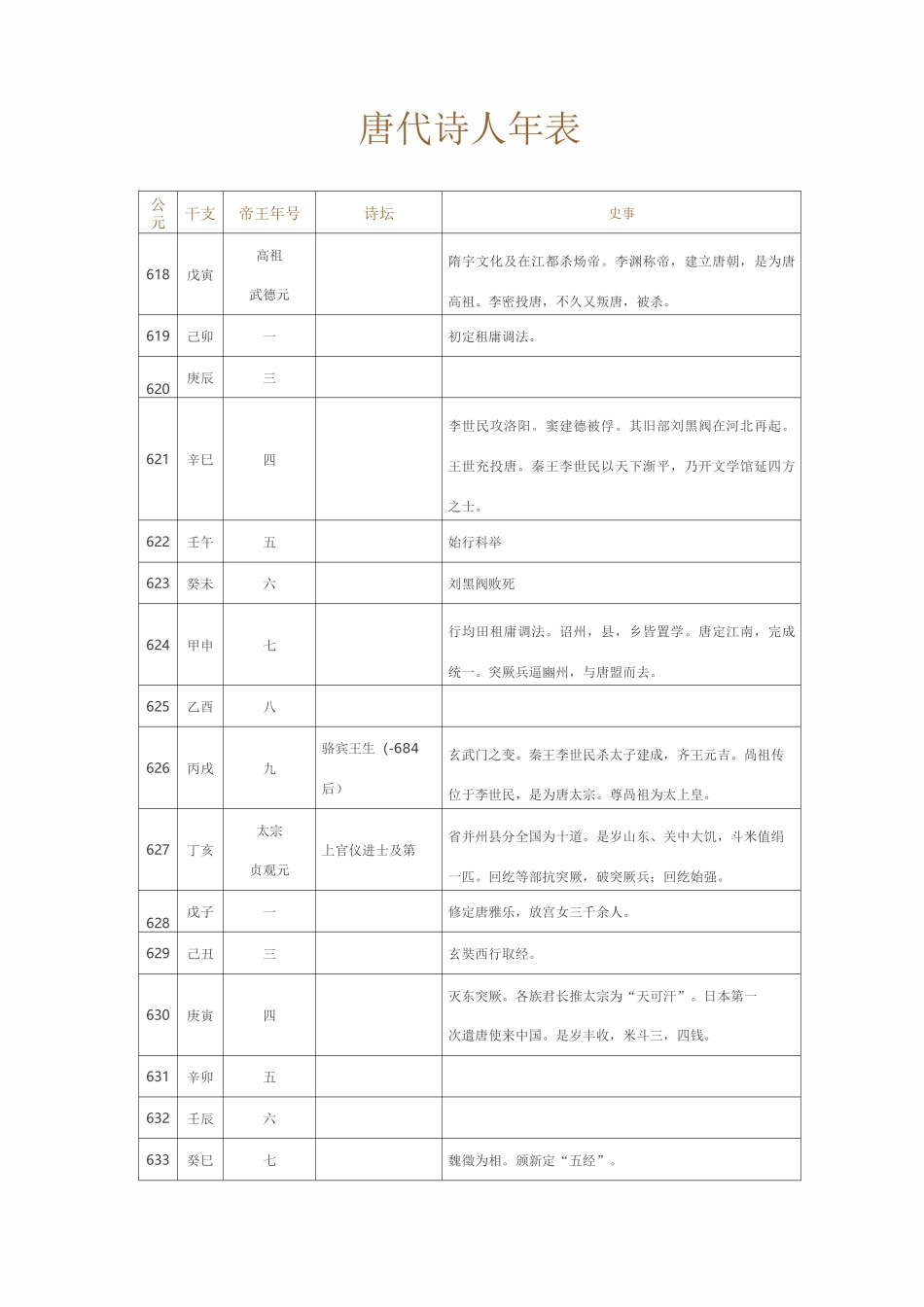 唐代诗人年表_第1页