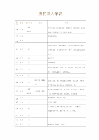 唐代诗人年表