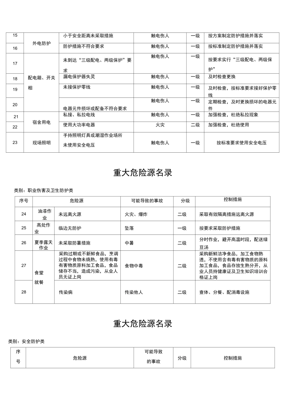 重大危险源管理档案(建筑)_第3页