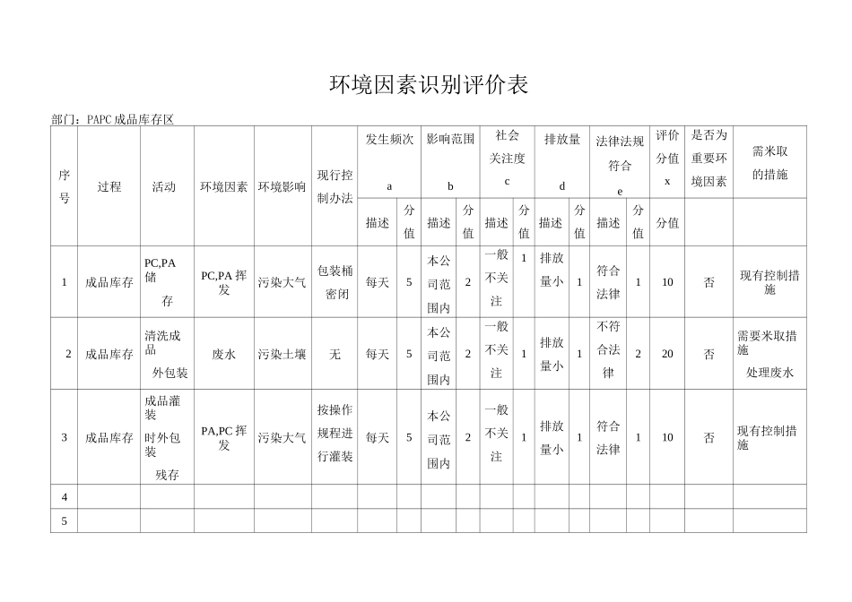 环境因素识别评价表及重要环境因素清单_第1页