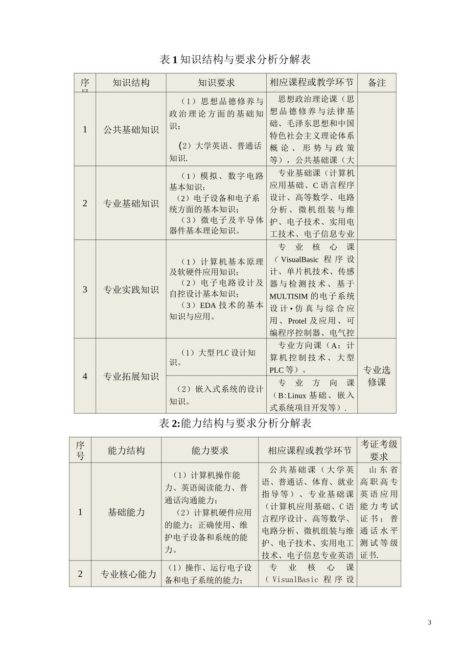 电子信息工程技术专业人才培养方案_第3页