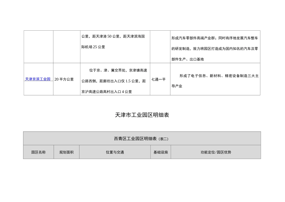 天津工业园区明细(表)_第2页