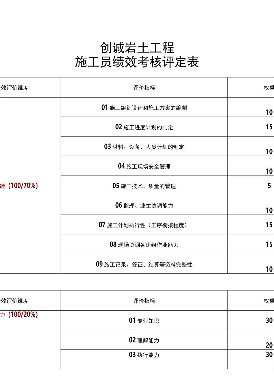 工程部施工员绩效考核表_第1页