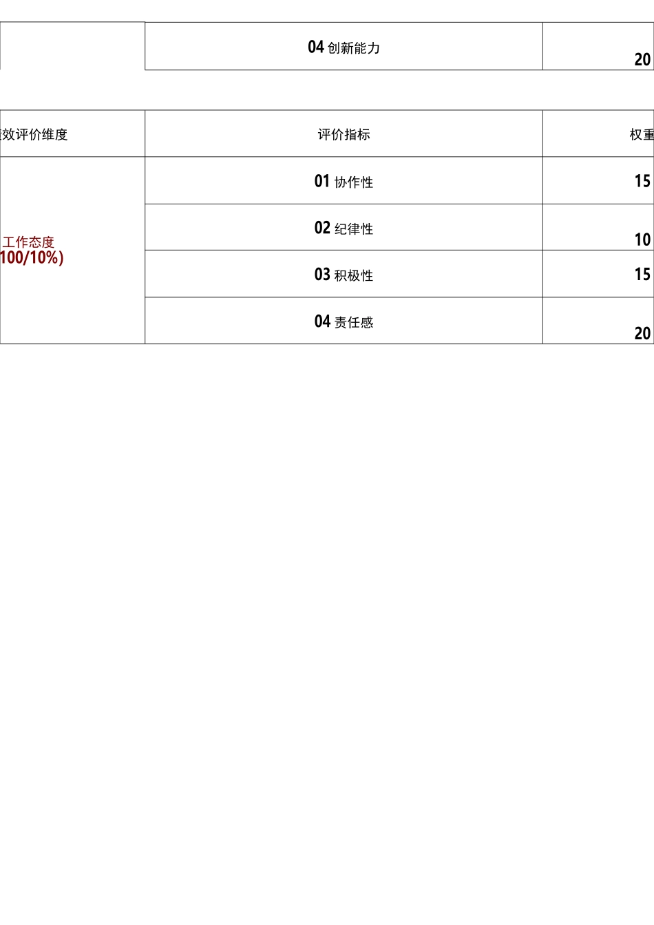 工程部施工员绩效考核表_第2页