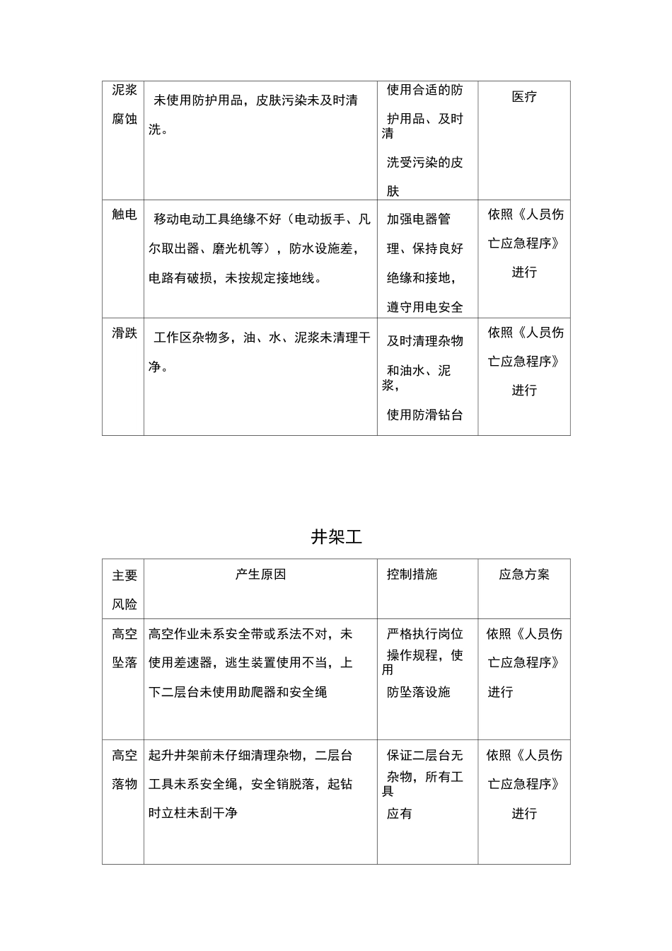 钻井岗位风险岗位风险识别_第3页