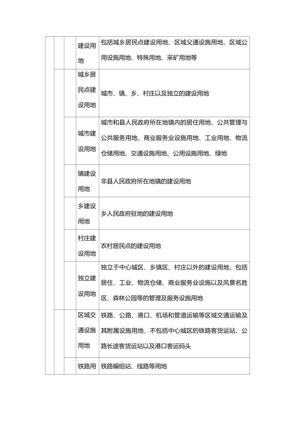 城市建设用地分类中英文对照表_第2页