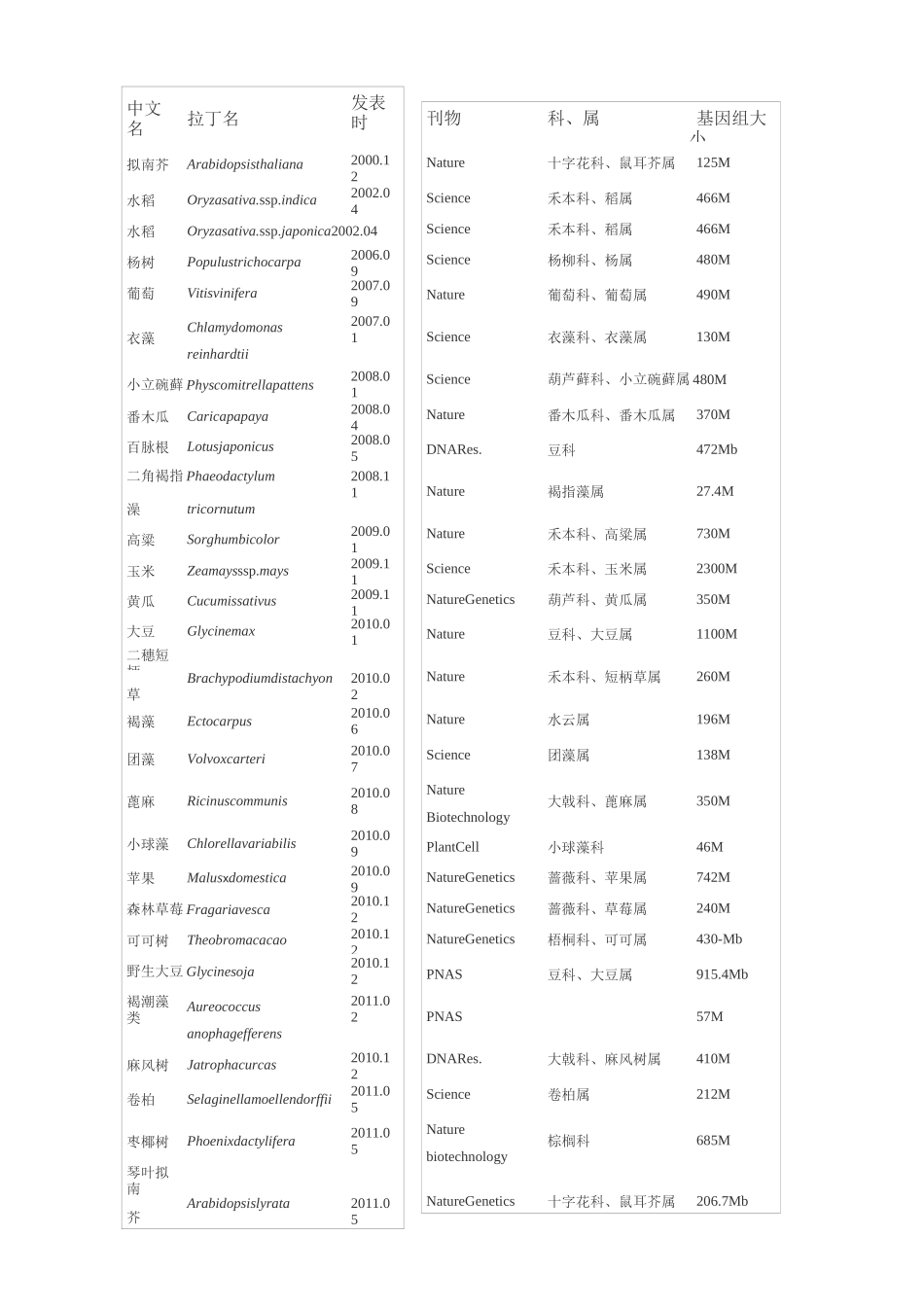 各类基因组大小_第1页