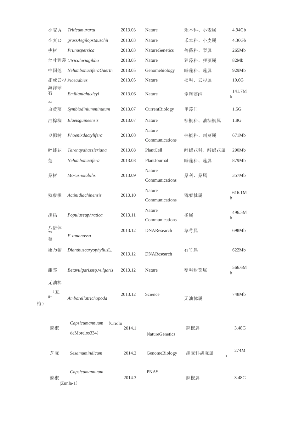 各类基因组大小_第3页