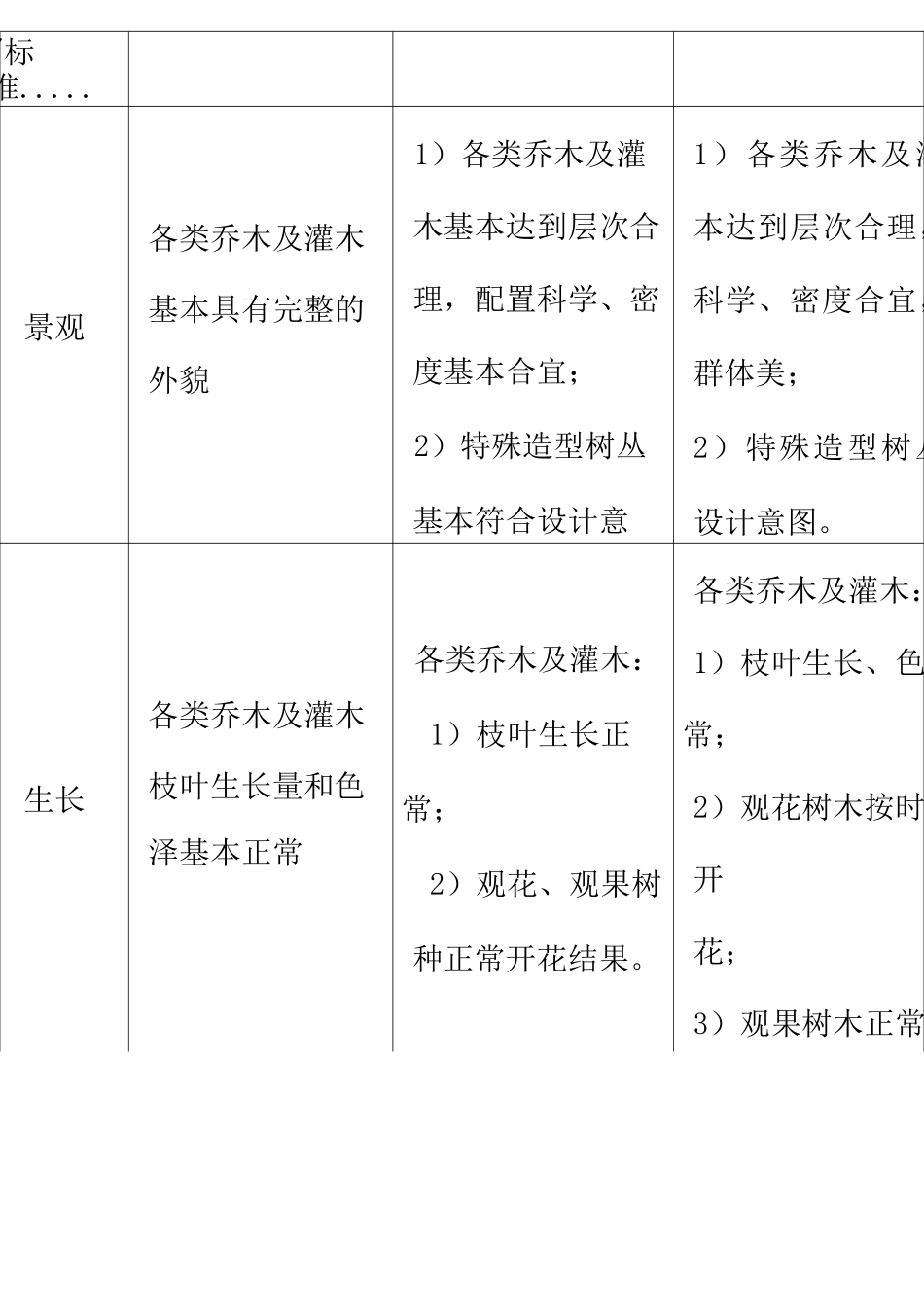 江西省城市园林绿化养护技术标准_第3页