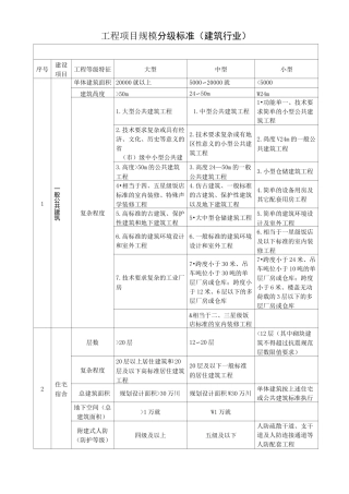 工程项目规模分级标准建筑行业
