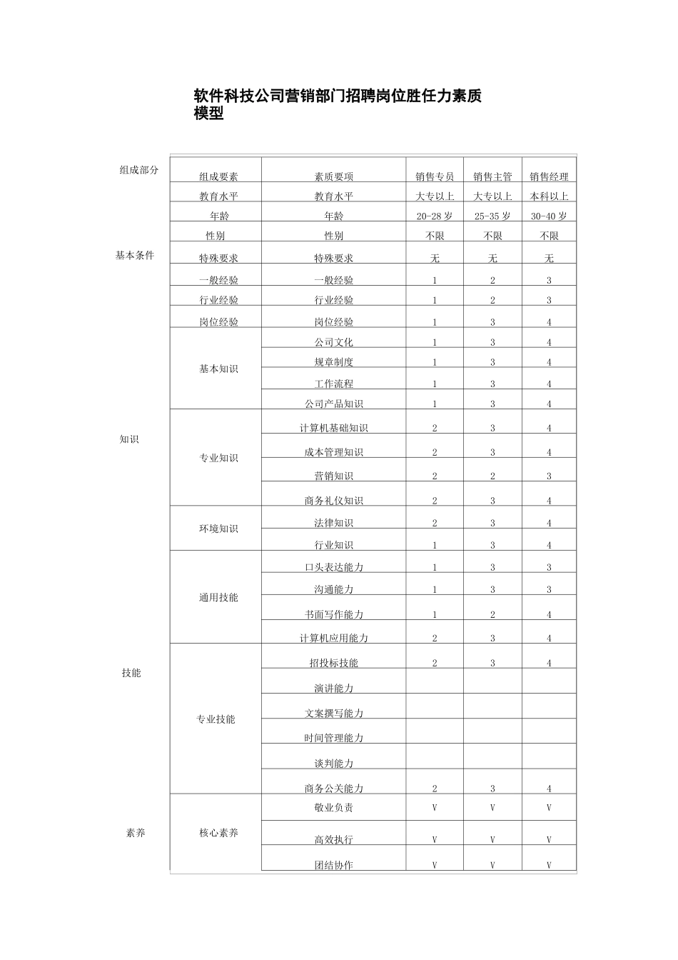 市场营销人员招聘岗位胜任力素质模型_第1页