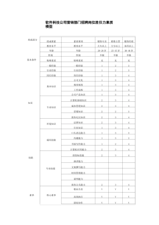 市场营销人员招聘岗位胜任力素质模型