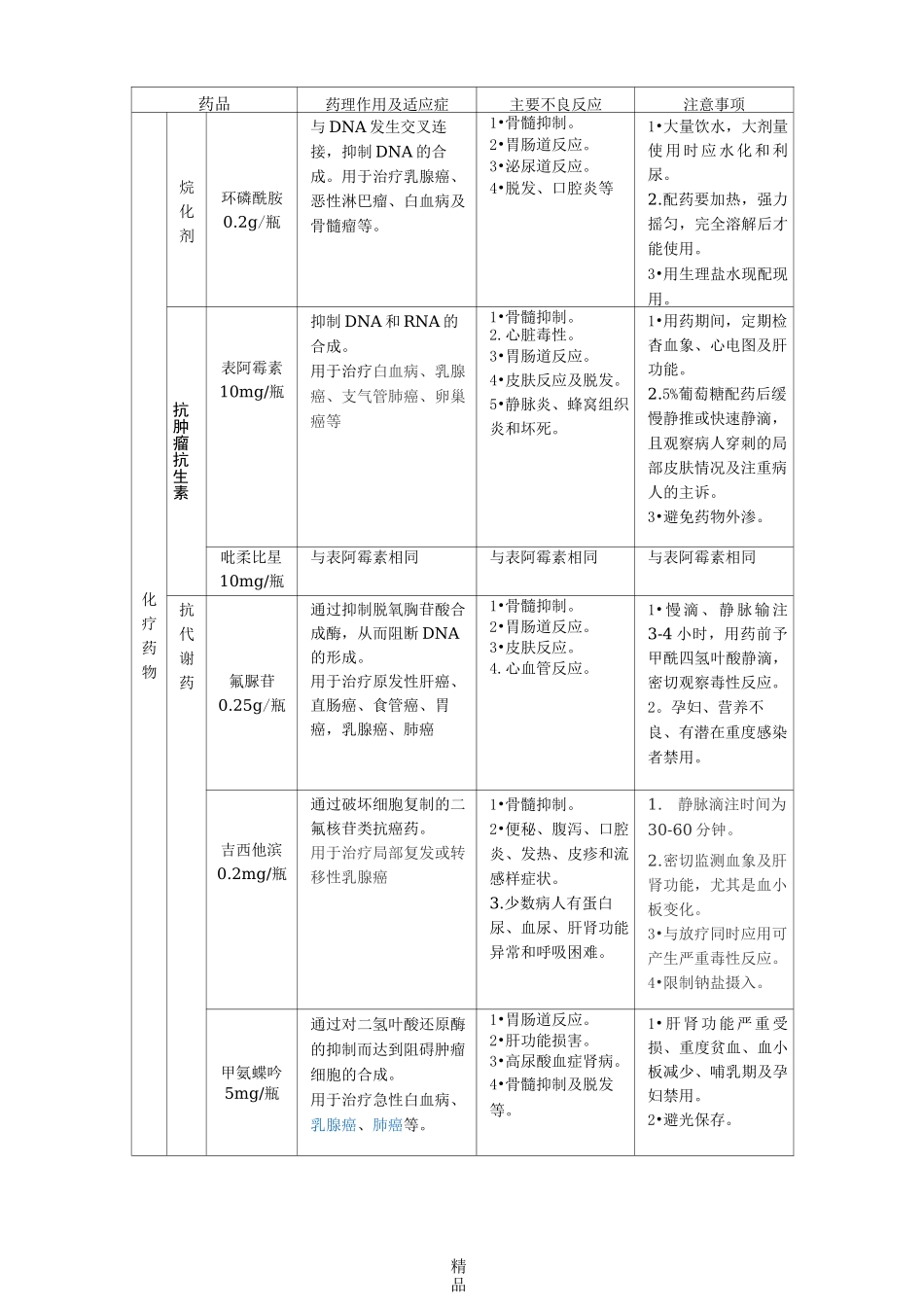 科室常用药与备用药_第1页