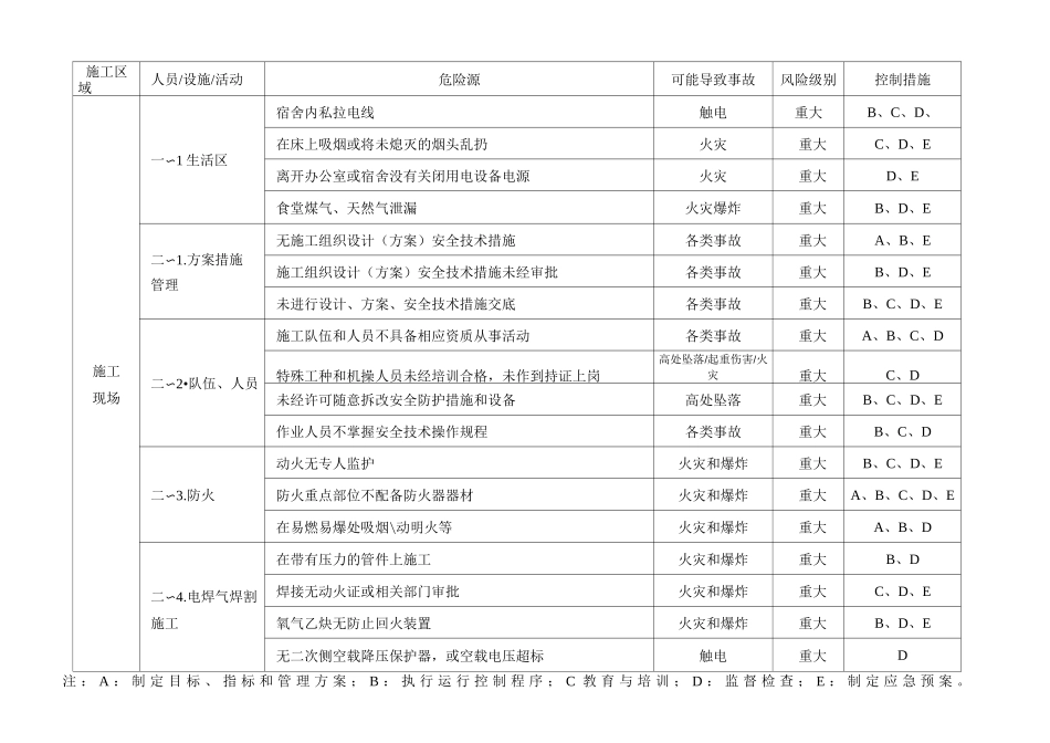 危险源识别与控制清单_第1页