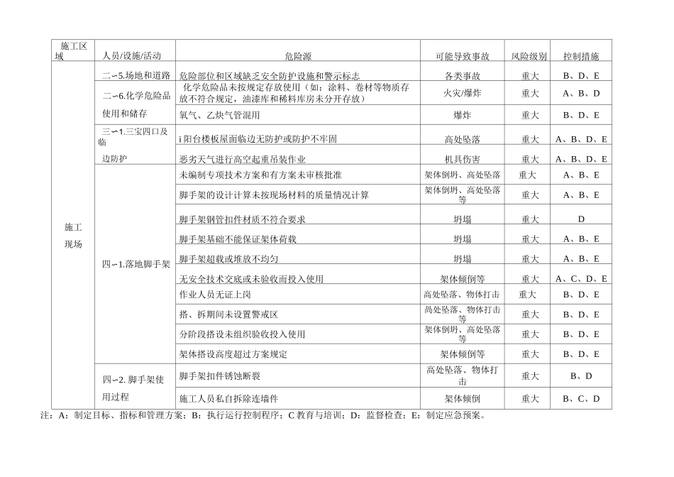 危险源识别与控制清单_第2页