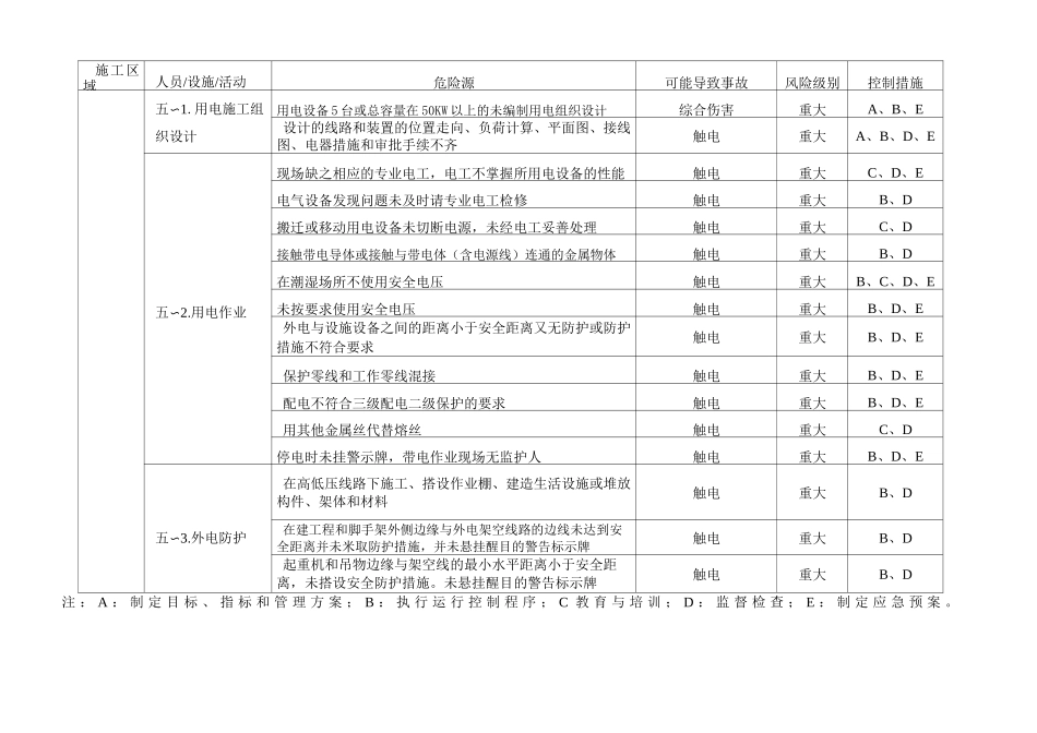 危险源识别与控制清单_第3页