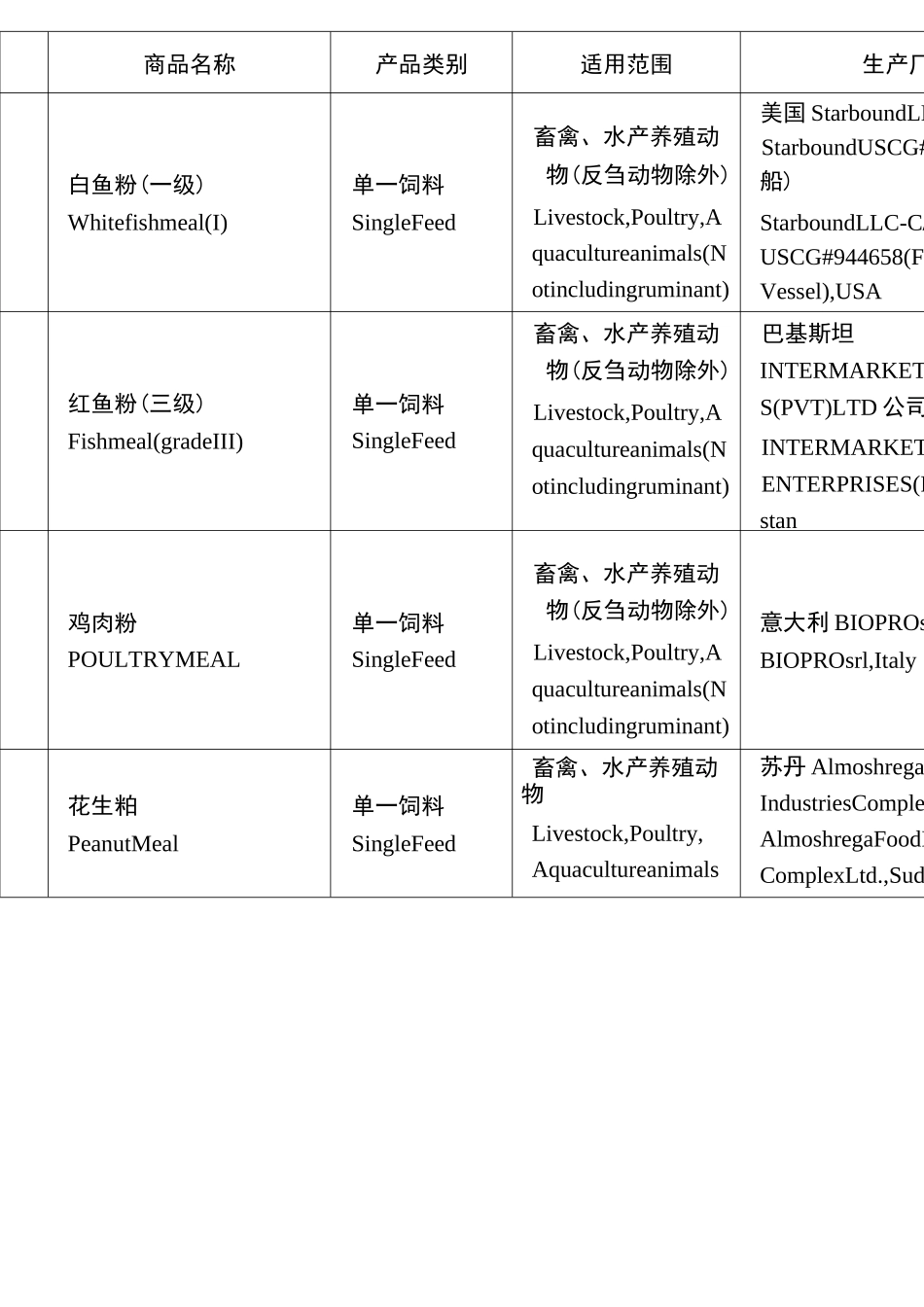 进口饲料和饲料添加剂产品登记证目录 (2020–04) _第3页