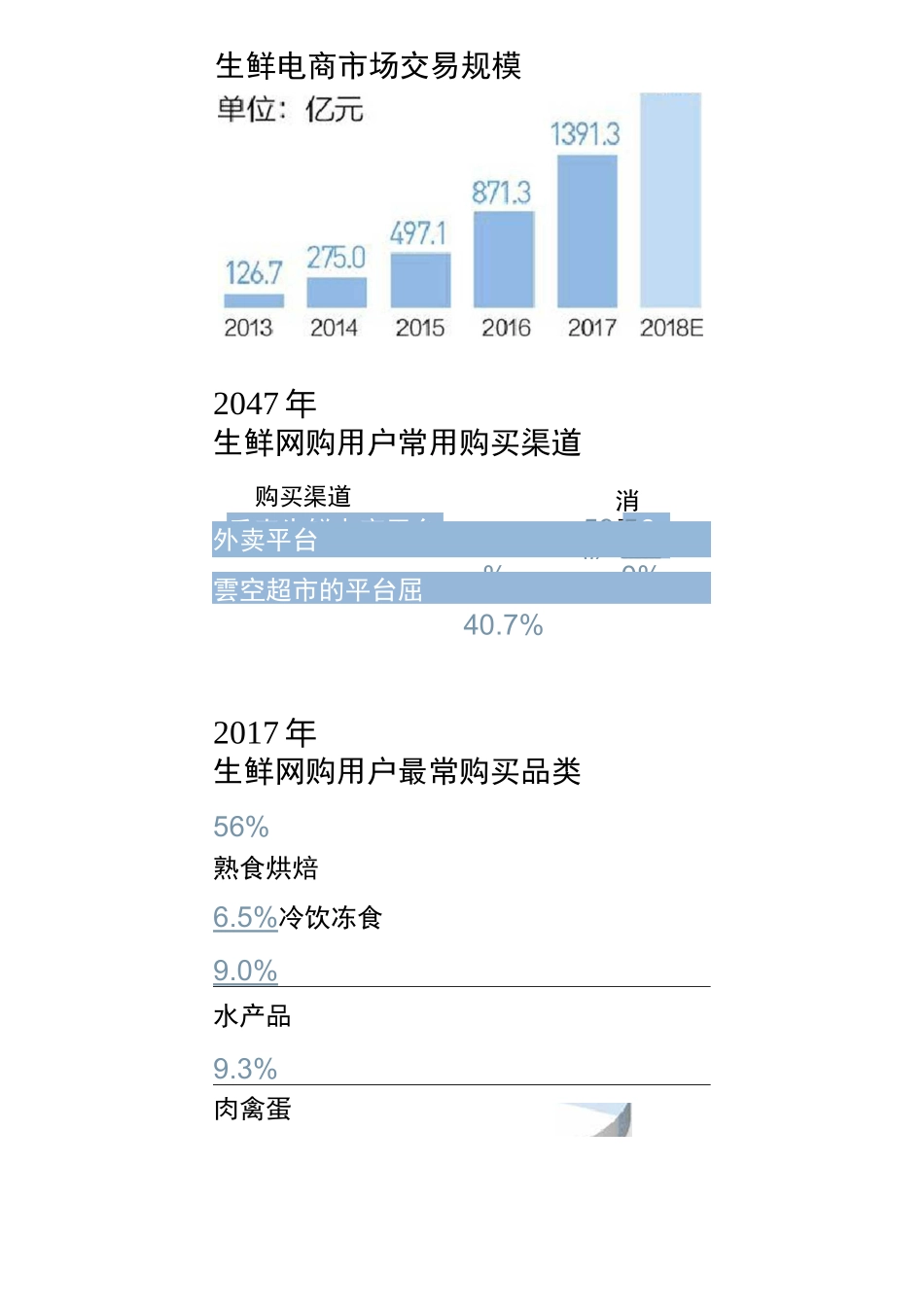线上线下融合 生鲜电商涌现哪些新模式？_第1页