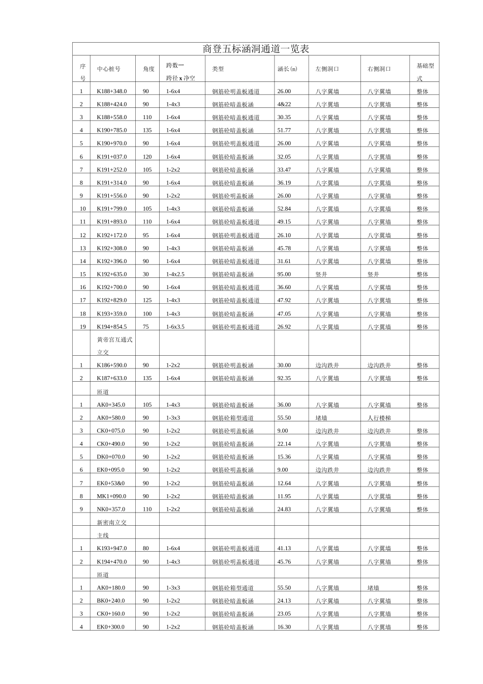高速公路涵洞、通道施工方案_第2页