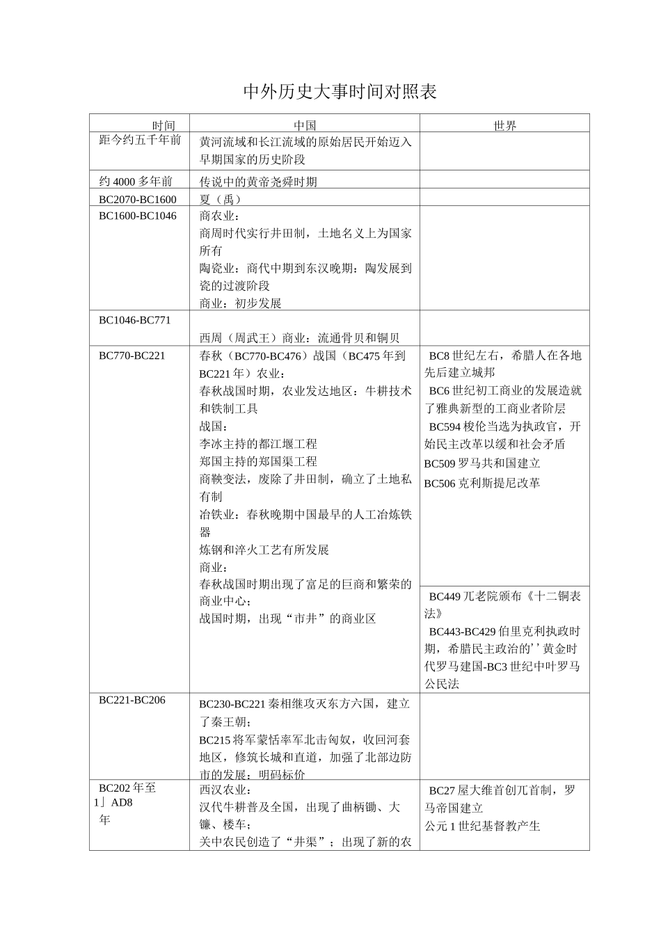 高中历史(中外历史大事时间对照表)具体.._第1页