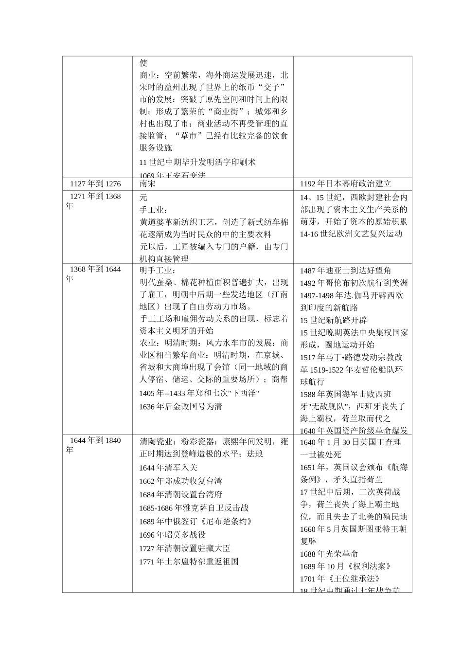 高中历史(中外历史大事时间对照表)具体.._第3页