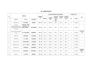 病毒分类名录